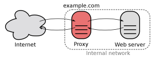 how to create reverse proxy to hide ip